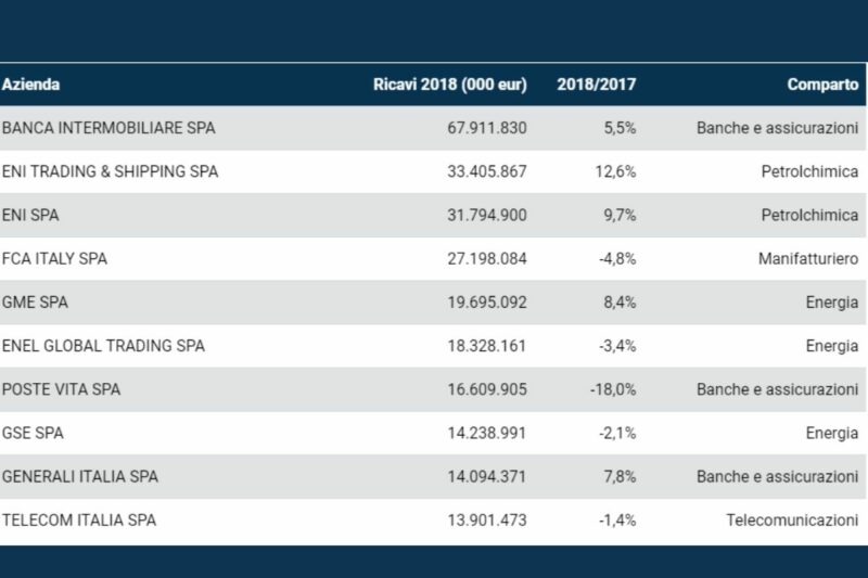 La Classifica Delle Aziende Italiane Per Fatturato