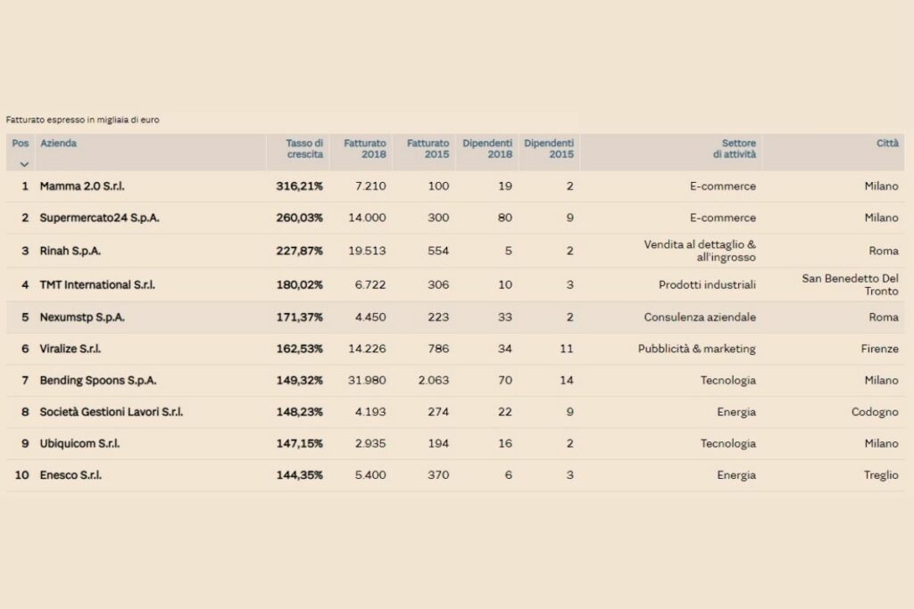 La Classifica Delle Aziende Italiane Per Fatturato