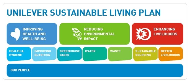 Unilever Sustainable Living Plan