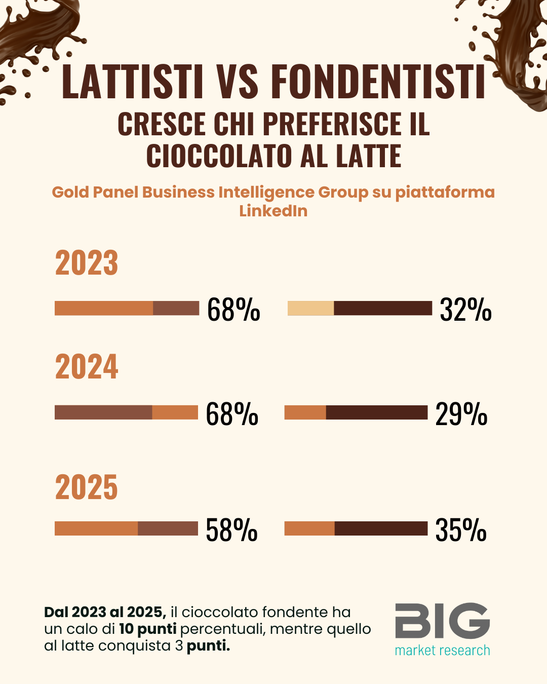 Il mercato del cioccolato le preferenze tra fondente e all latte